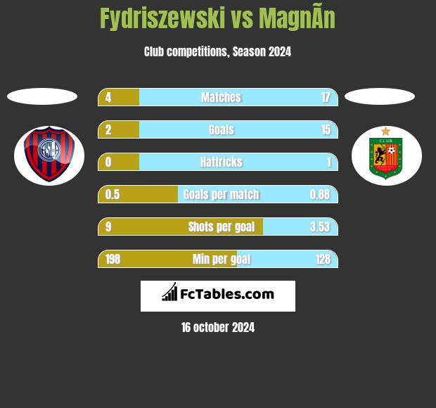 Fydriszewski vs MagnÃ­n h2h player stats