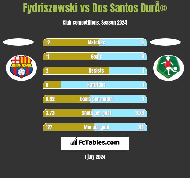 Fydriszewski vs Dos Santos DurÃ© h2h player stats
