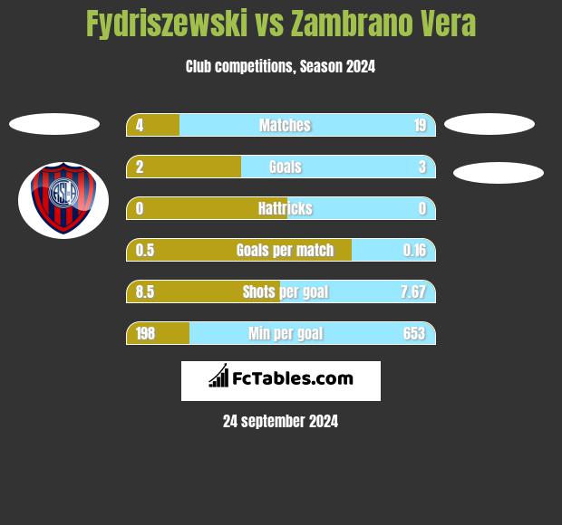 Fydriszewski vs Zambrano Vera h2h player stats