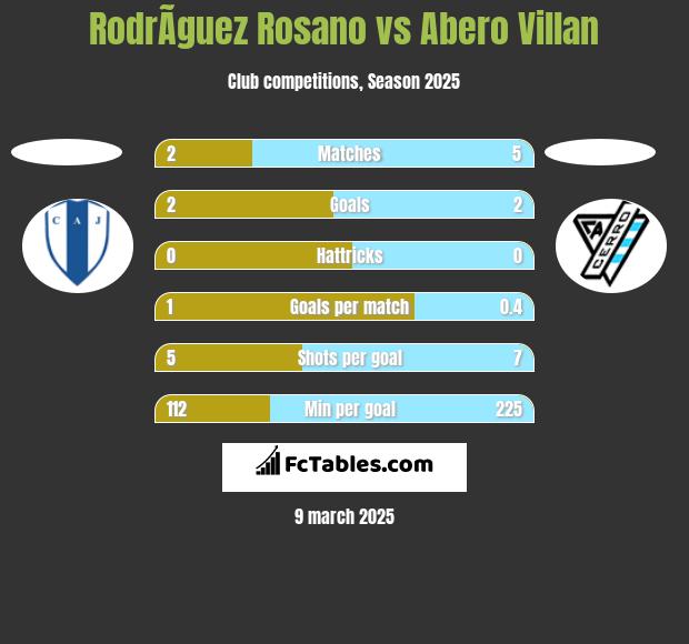 RodrÃ­guez Rosano vs Abero Villan h2h player stats