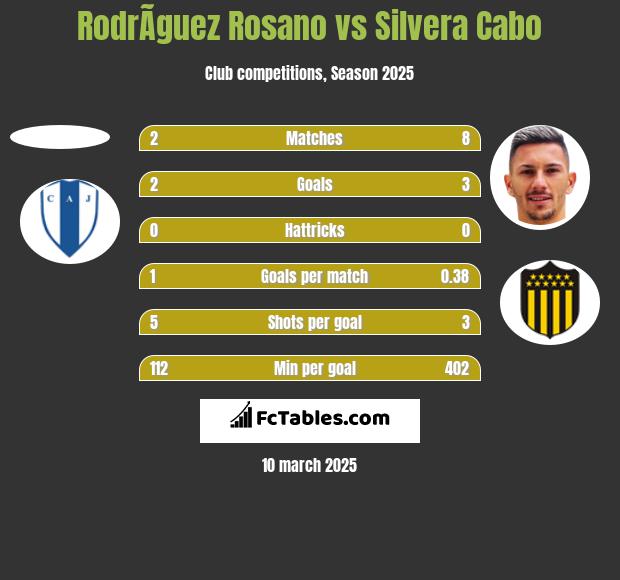 RodrÃ­guez Rosano vs Silvera Cabo h2h player stats