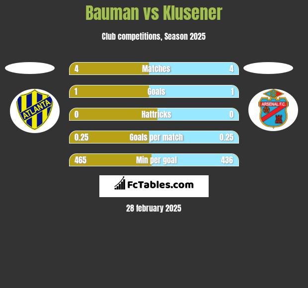 Bauman vs Klusener h2h player stats