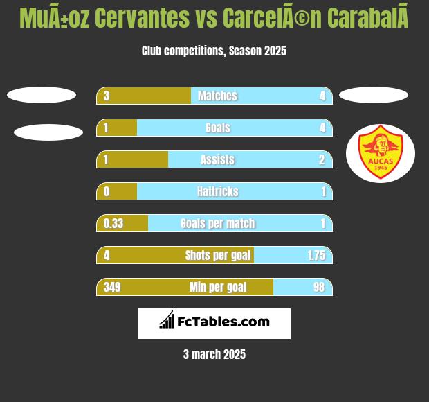 MuÃ±oz Cervantes vs CarcelÃ©n CarabalÃ­ h2h player stats