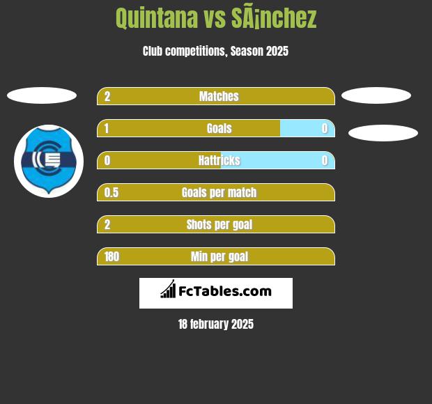 Quintana vs SÃ¡nchez h2h player stats