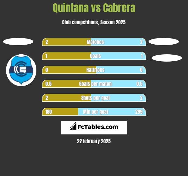 Quintana vs Cabrera h2h player stats