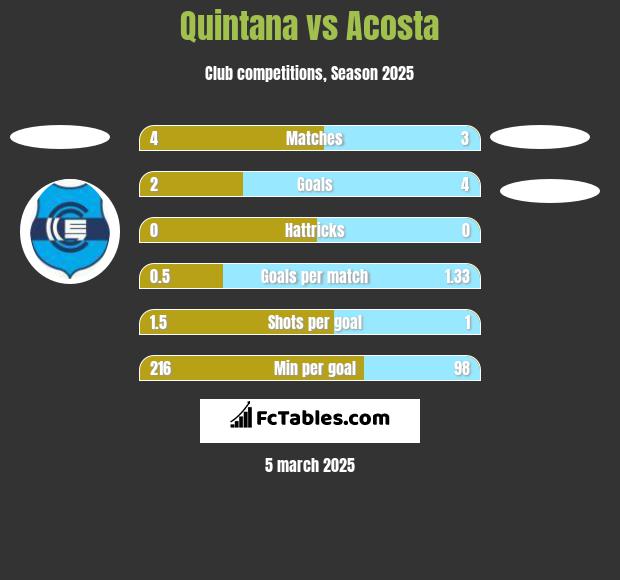 Quintana vs Acosta h2h player stats