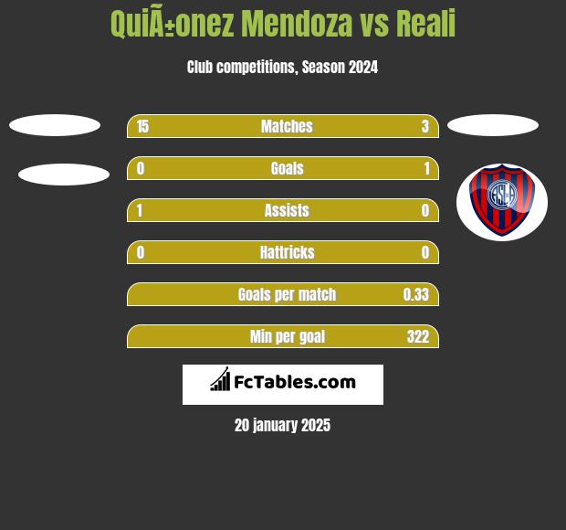 QuiÃ±onez Mendoza vs Reali h2h player stats