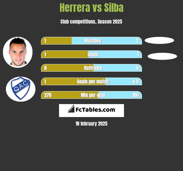 Herrera vs Silba h2h player stats