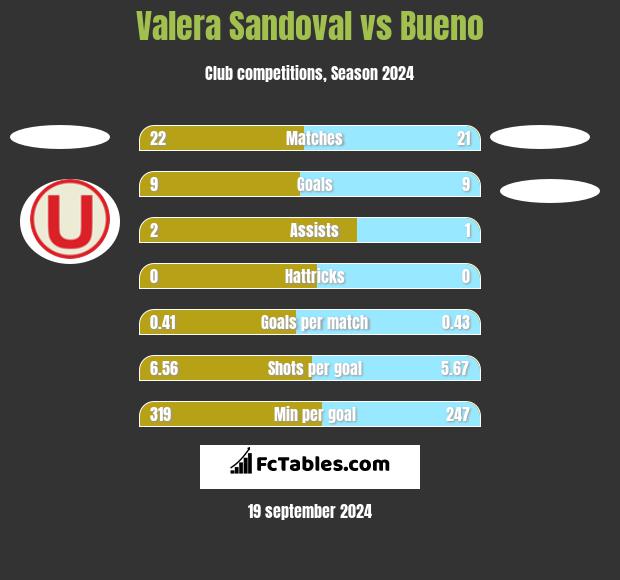 Valera Sandoval vs Bueno h2h player stats