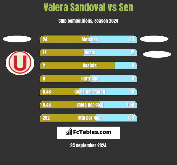 Valera Sandoval vs Sen h2h player stats