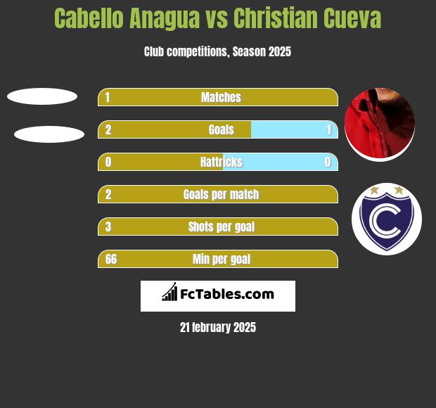 Cabello Anagua vs Christian Cueva h2h player stats