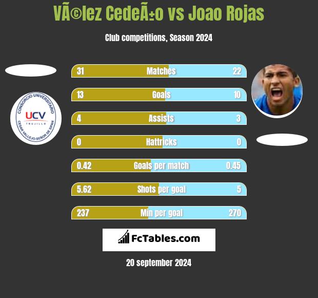 VÃ©lez CedeÃ±o vs Joao Rojas h2h player stats