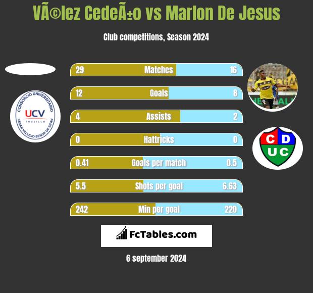 VÃ©lez CedeÃ±o vs Marlon De Jesus h2h player stats