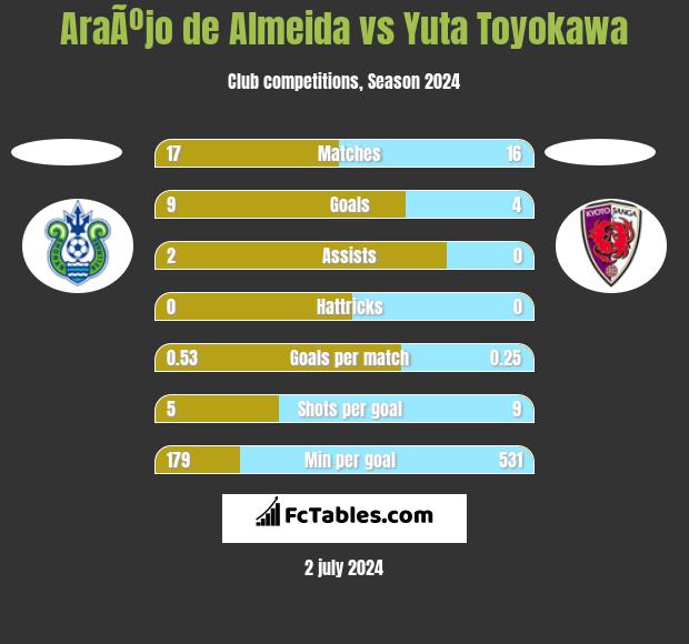 AraÃºjo de Almeida vs Yuta Toyokawa h2h player stats