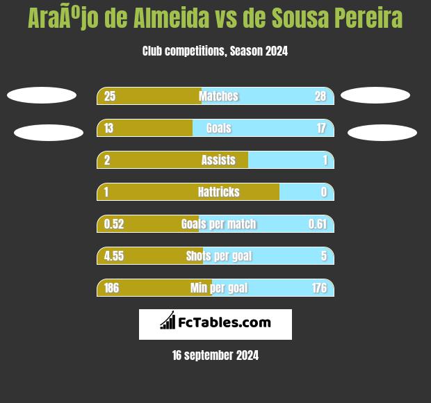 AraÃºjo de Almeida vs de Sousa Pereira h2h player stats