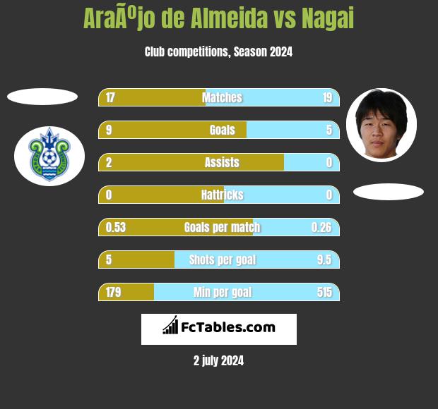 AraÃºjo de Almeida vs Nagai h2h player stats