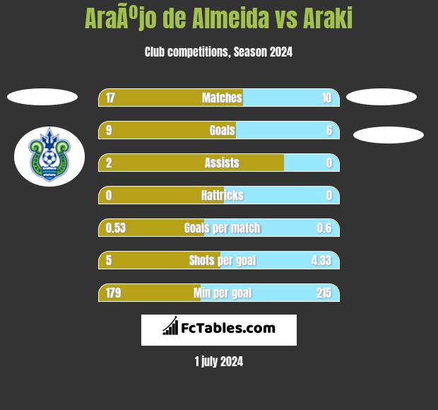 AraÃºjo de Almeida vs Araki h2h player stats