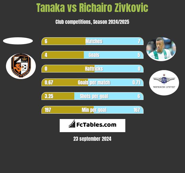 Tanaka vs Richairo Zivkovic h2h player stats