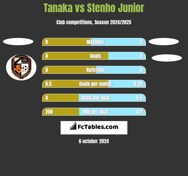 Tanaka vs Stenho Junior h2h player stats