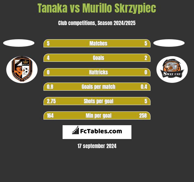 Tanaka vs Murillo Skrzypiec h2h player stats