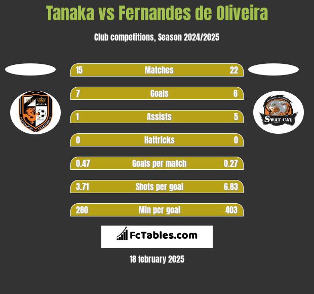 Tanaka vs Fernandes de Oliveira h2h player stats