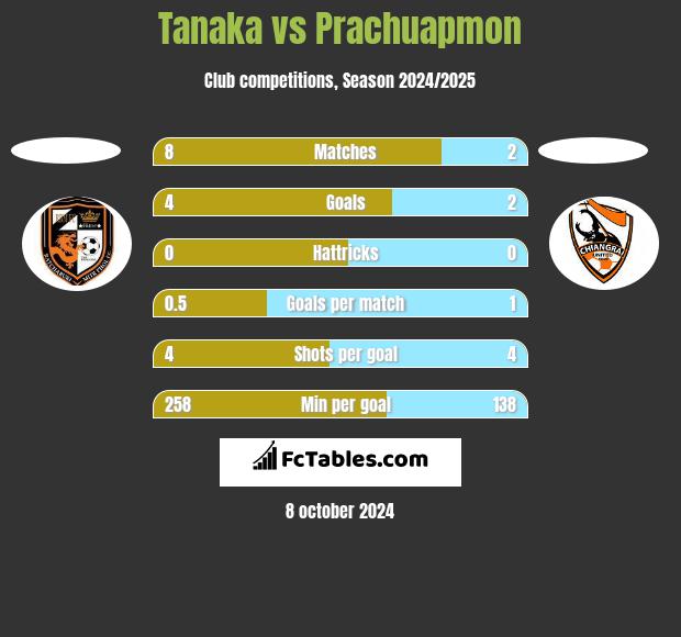 Tanaka vs Prachuapmon h2h player stats