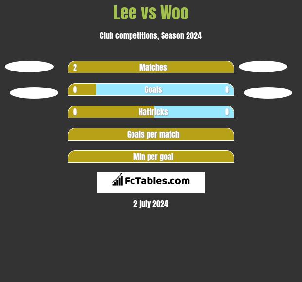 Lee vs Woo h2h player stats