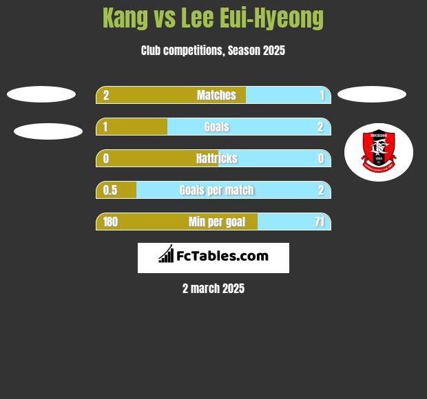 Kang vs Lee Eui-Hyeong h2h player stats