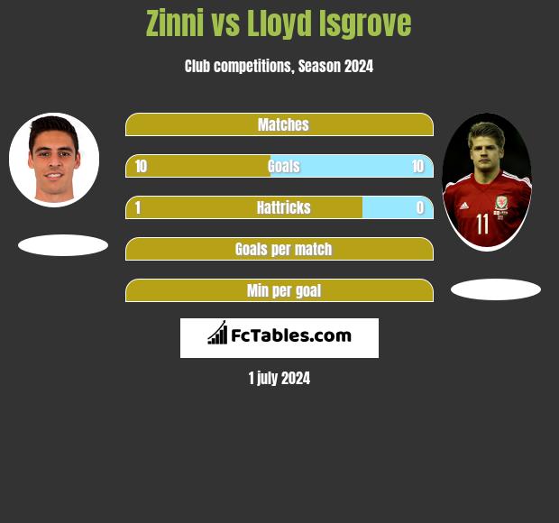 Zinni vs Lloyd Isgrove h2h player stats