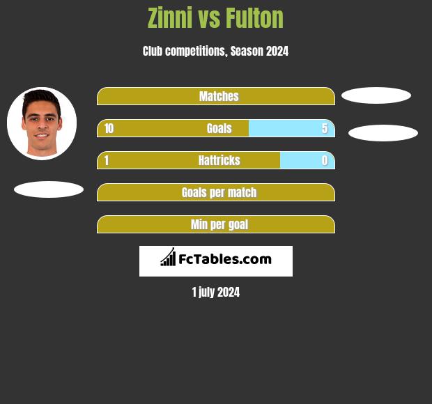 Zinni vs Fulton h2h player stats