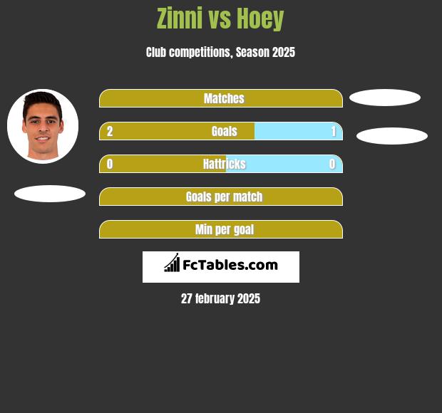 Zinni vs Hoey h2h player stats