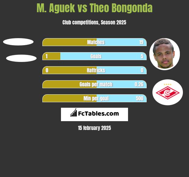 M. Aguek vs Theo Bongonda h2h player stats