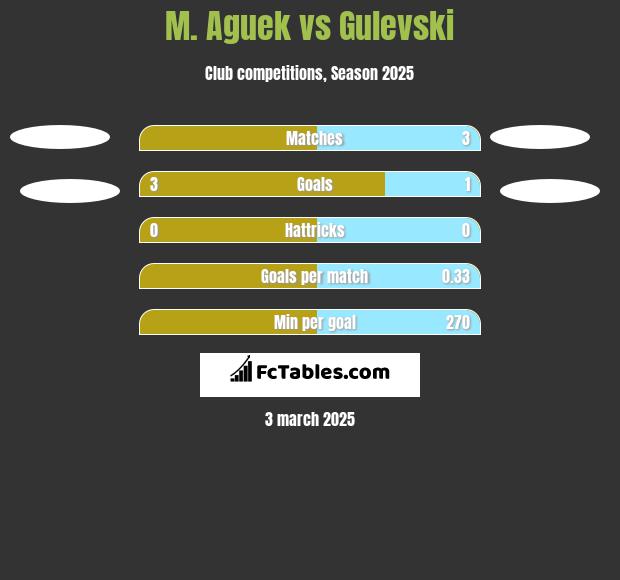 M. Aguek vs Gulevski h2h player stats