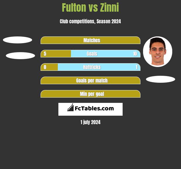 Fulton vs Zinni h2h player stats