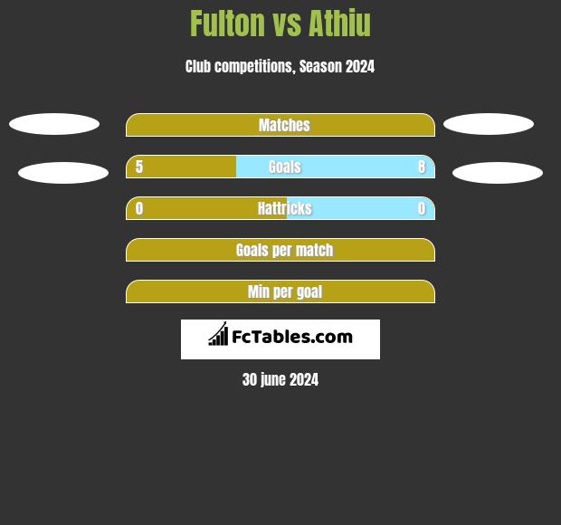 Fulton vs Athiu h2h player stats