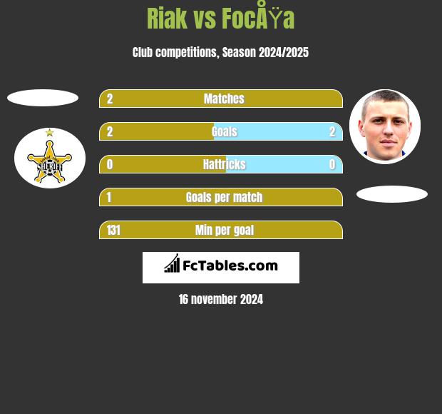 Riak vs FocÅŸa h2h player stats