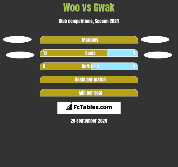 Woo vs Gwak h2h player stats