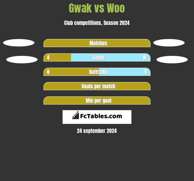 Gwak vs Woo h2h player stats