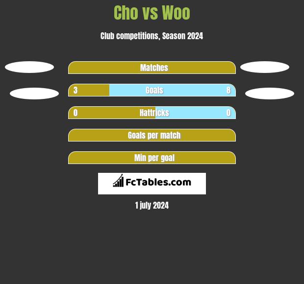 Cho vs Woo h2h player stats