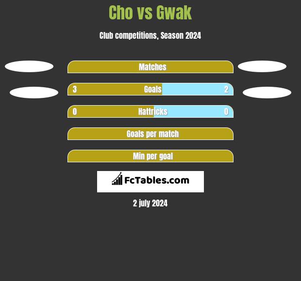 Cho vs Gwak h2h player stats