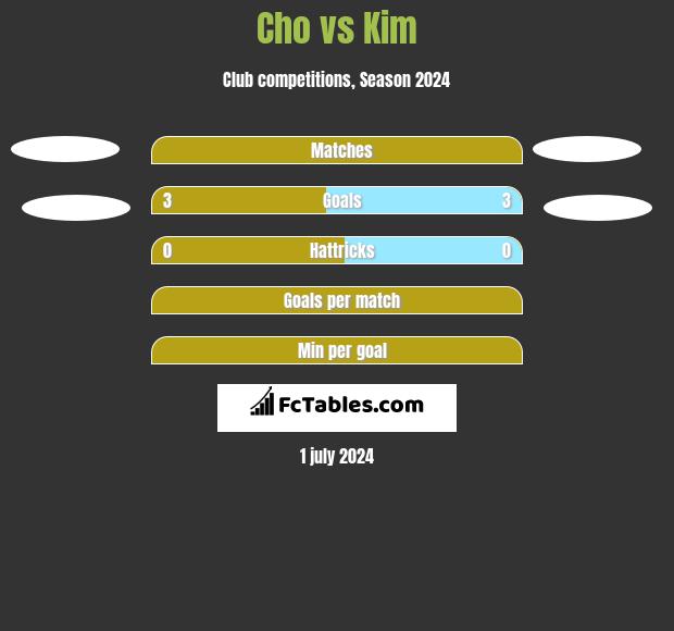 Cho vs Kim h2h player stats