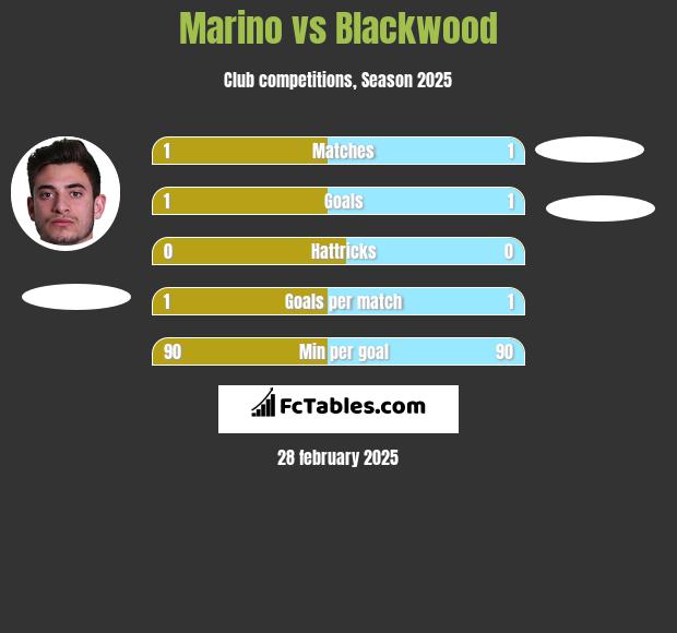 Marino vs Blackwood h2h player stats