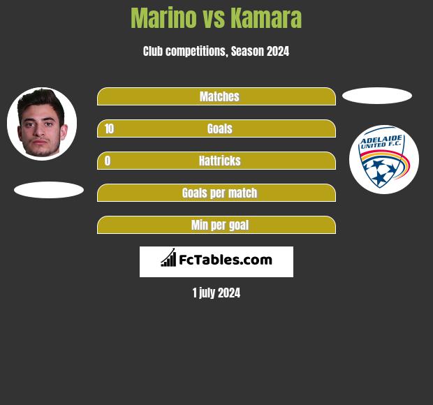 Marino vs Kamara h2h player stats
