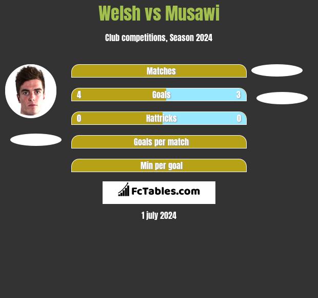 Welsh vs Musawi h2h player stats
