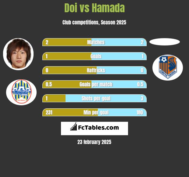 Doi vs Hamada h2h player stats