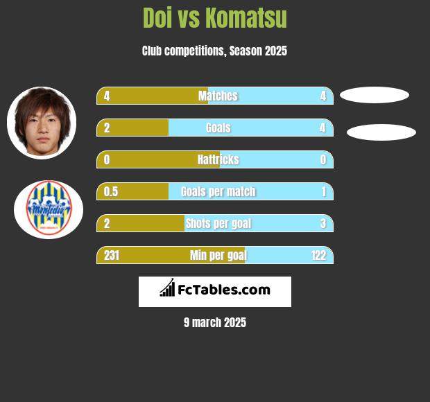 Doi vs Komatsu h2h player stats