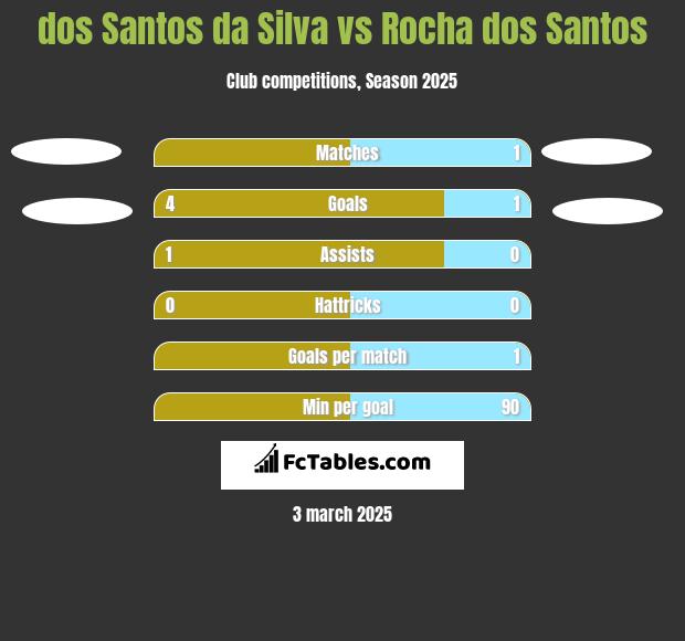 dos Santos da Silva vs Rocha dos Santos h2h player stats