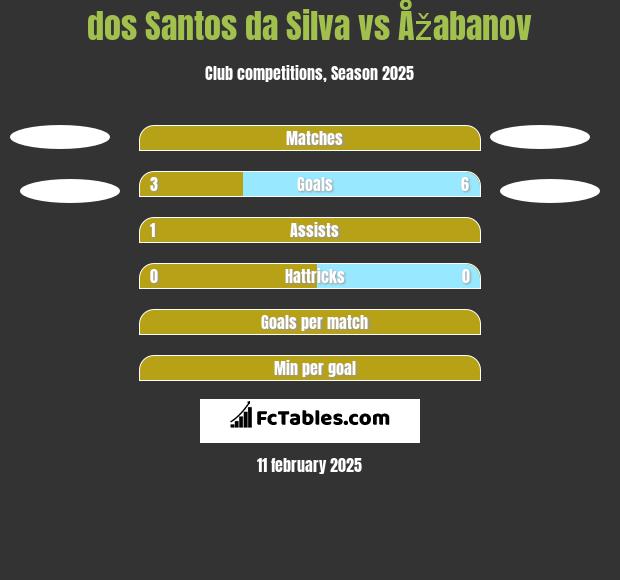 dos Santos da Silva vs Åžabanov h2h player stats