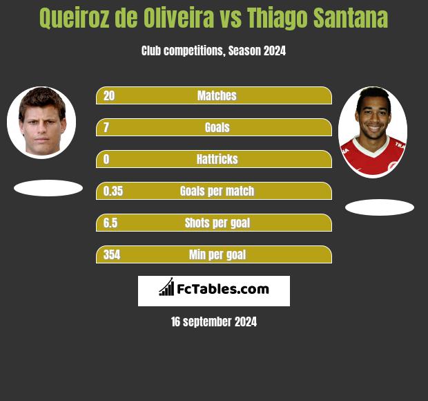 Queiroz de Oliveira vs Thiago Santana h2h player stats