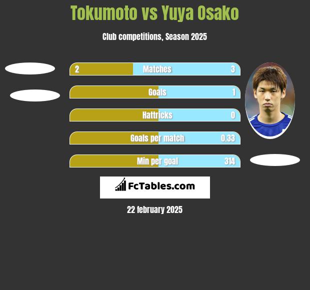 Tokumoto vs Yuya Osako h2h player stats